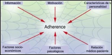 adherencia